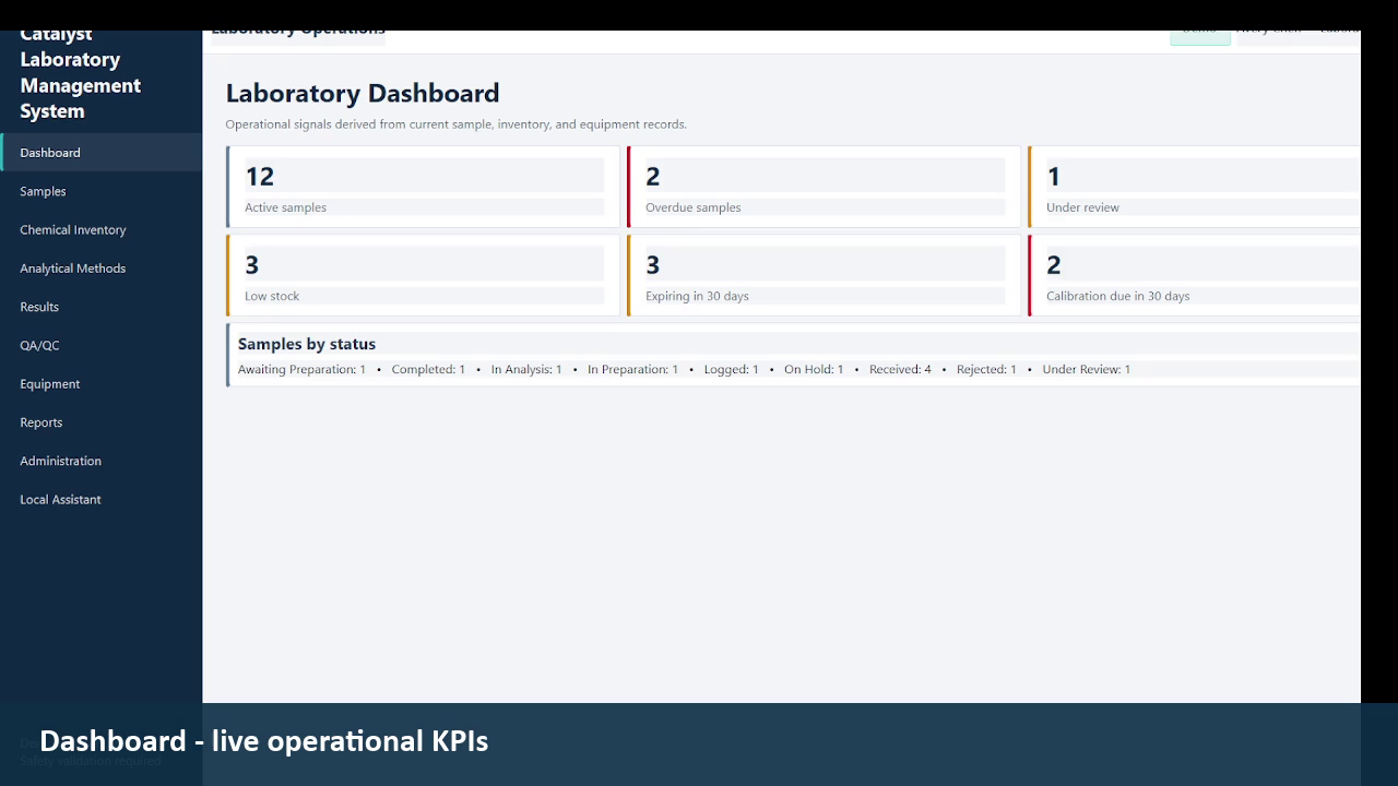 Catalyst laboratory operations dashboard with sample and inventory KPIs