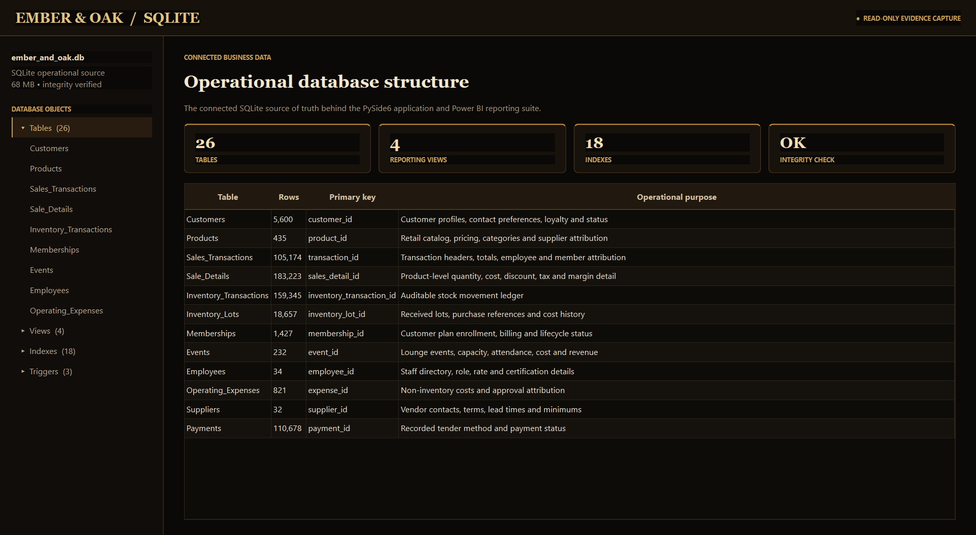 Ember and Oak SQLite database overview with verified schema objects and row counts