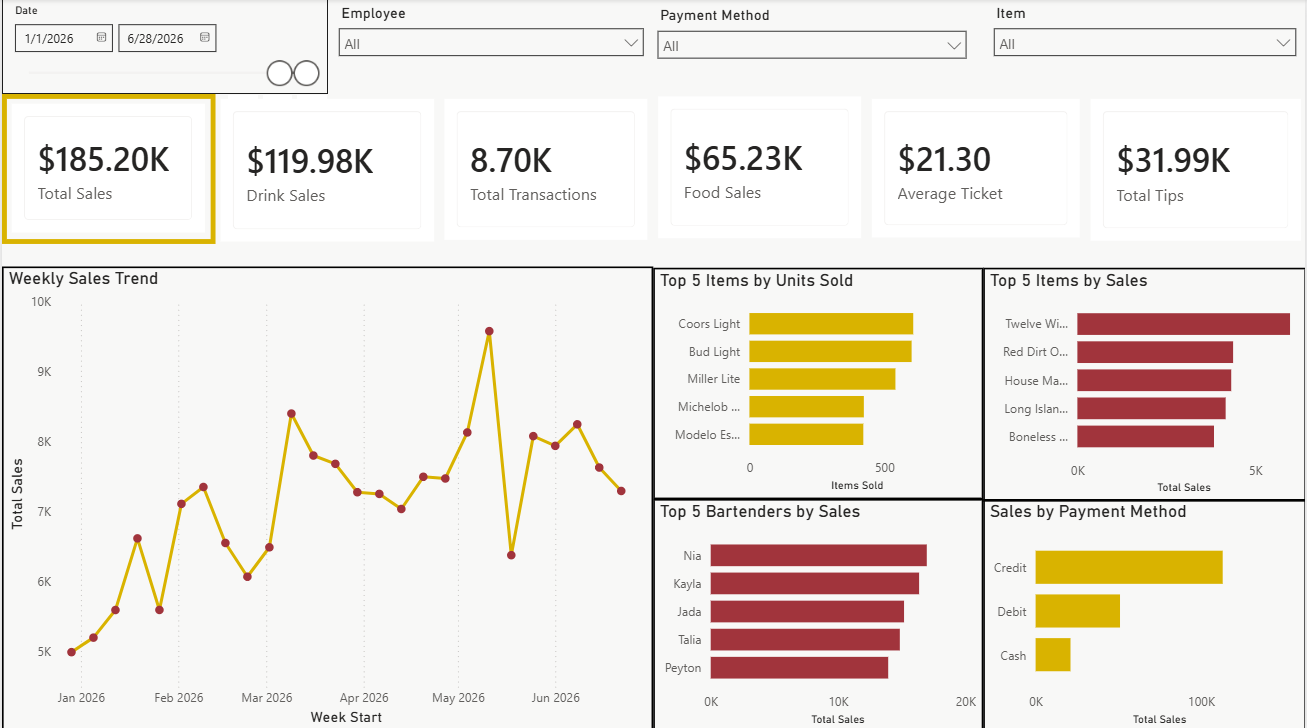 Power BI Executive Overview dashboard for the Red Dirt Sports Bar BI Suite