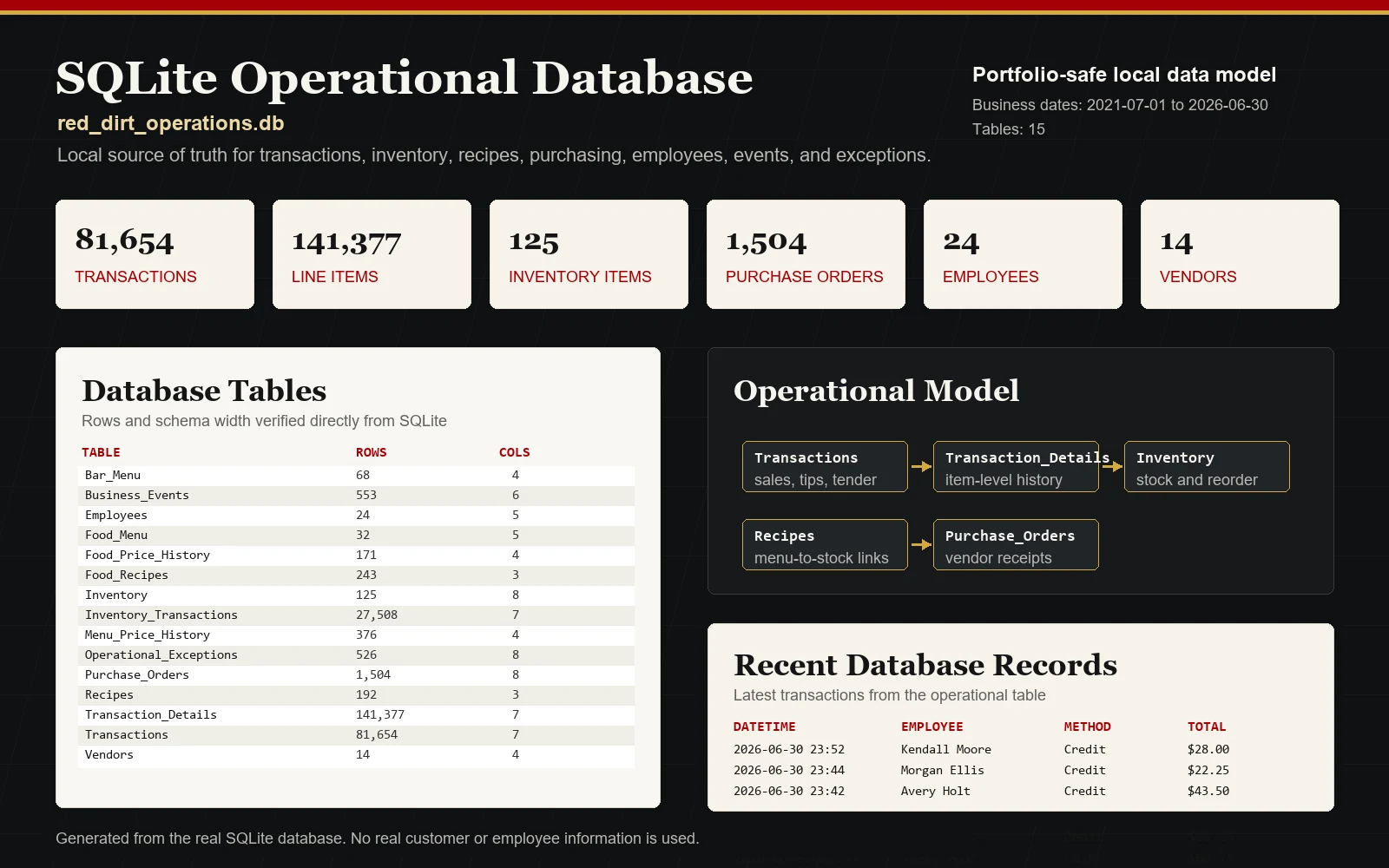 SQLite operational database overview showing verified table counts, schema rows, and recent transaction records